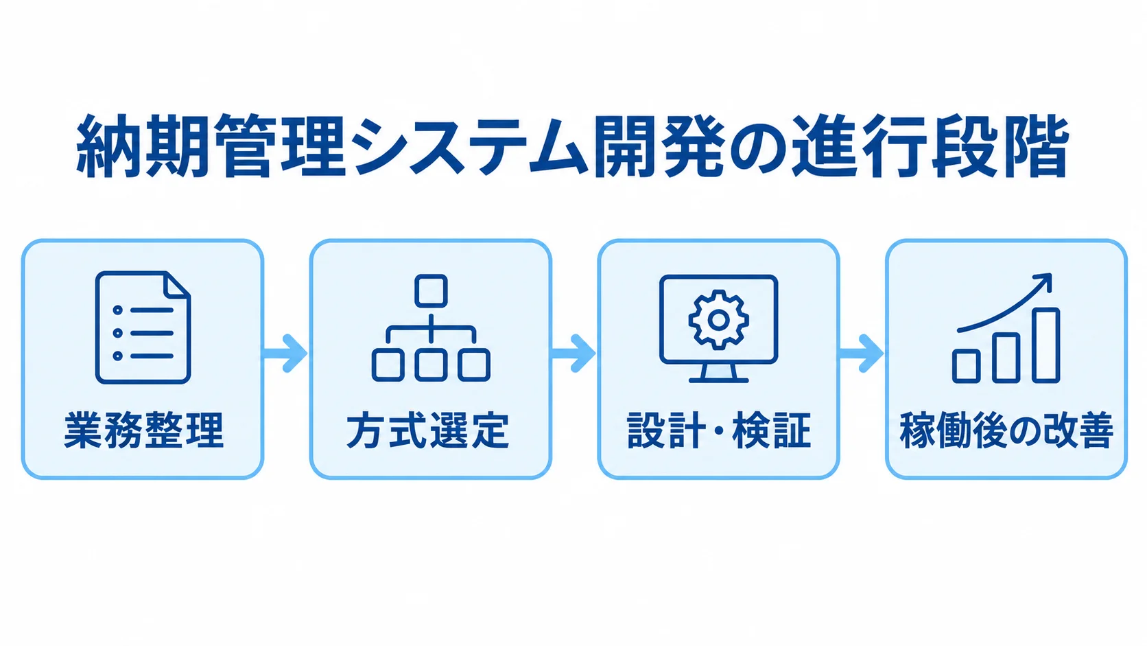 納期管理システム開発の4つの進行段階 業務整理、方式選定、設計・検証、稼働後の改善を矢印で順につないだ図解。