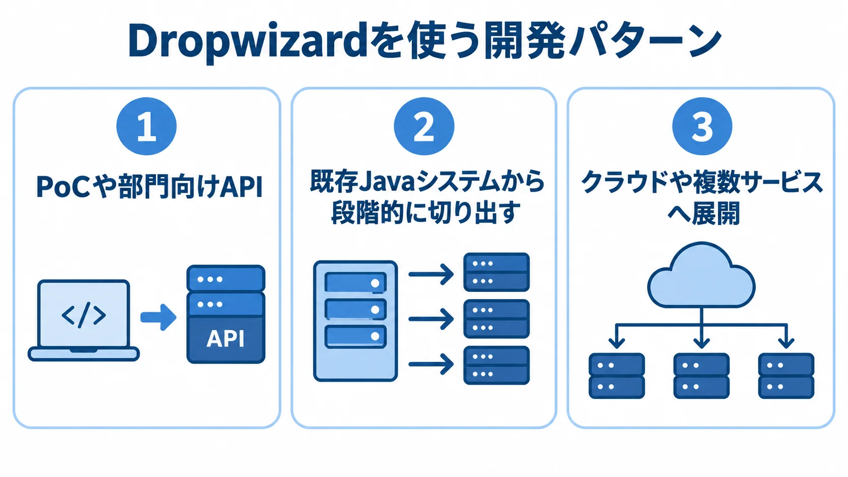 Dropwizardを使う3つの開発パターン Dropwizardの開発パターンとして、PoCや部門向けAPI、既存Javaシステムからの段階的な切り出し、クラウドや複数サービスへの展開を並べた図。