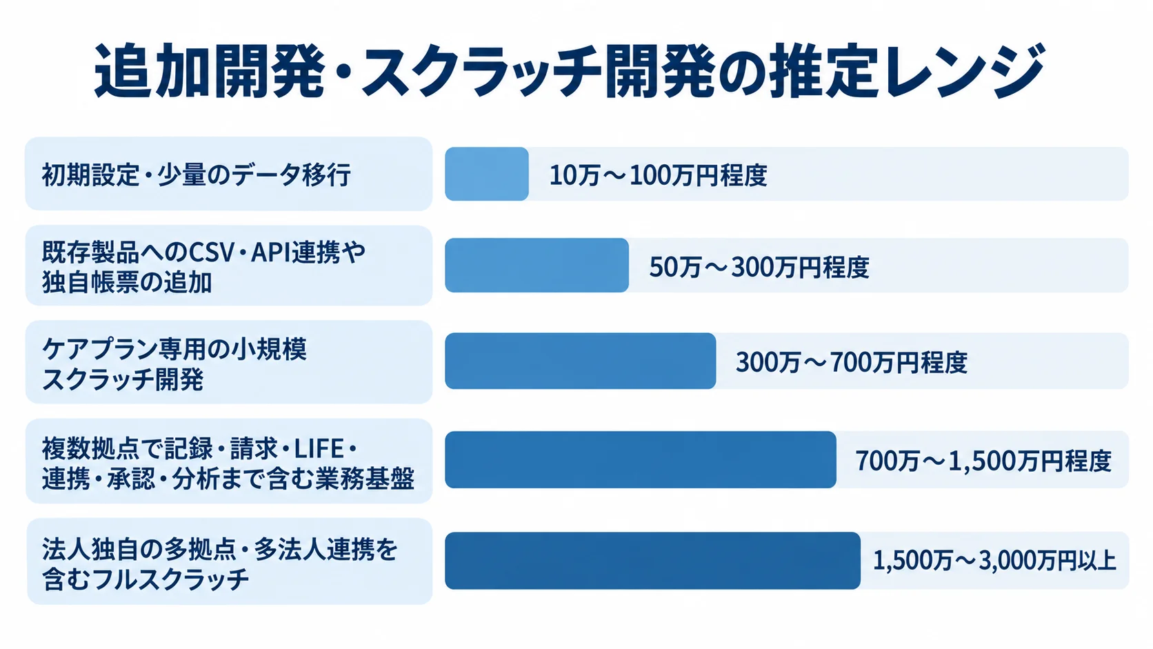 追加開発・スクラッチ開発の初期費用推定レンジ 追加開発やスクラッチ開発の5つの区分と、それぞれの初期費用推定レンジを示す横棒図。