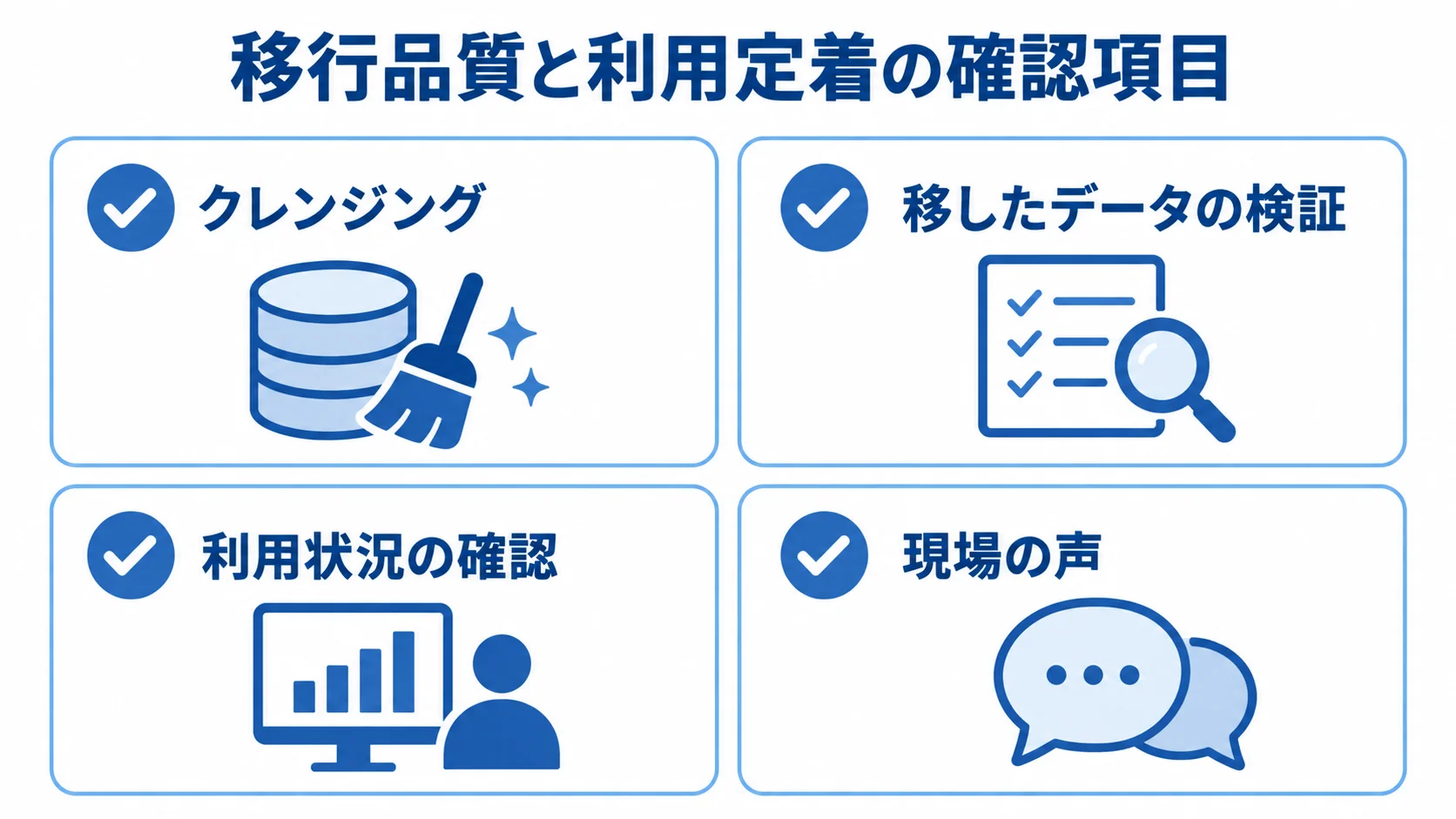 データ移行の品質確認とシステム利用定着の確認項目 データ移行前後と導入後に確認する4項目をカードで示した図解。