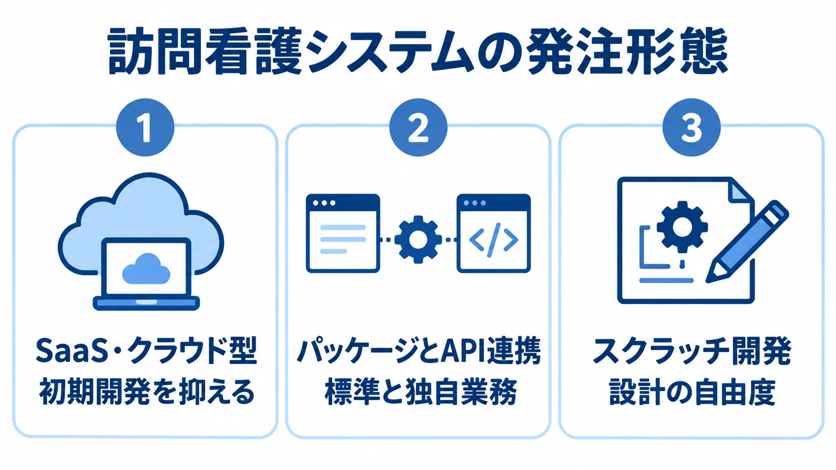 訪問看護システムの発注形態と特徴 SaaS・クラウド型、パッケージとAPI連携、スクラッチ開発の特徴を並べた3パネル図。