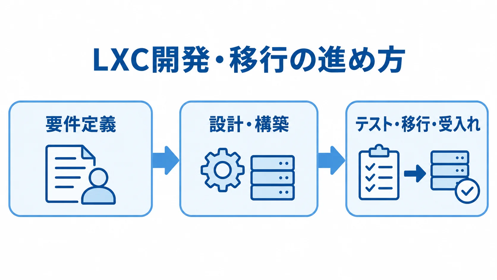 LXC開発・移行の3段階 LXCの開発・移行を要件定義、設計・構築、テスト・移行・受入れの順に示す図