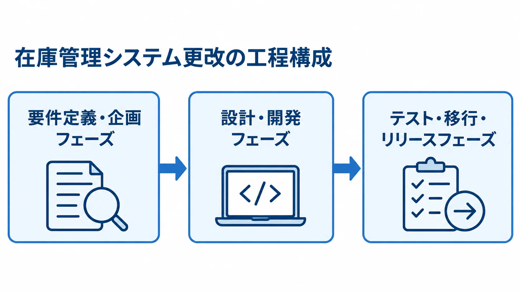 在庫管理システム更改の工程の流れ 在庫管理システム更改の3工程を順に示す流れ図