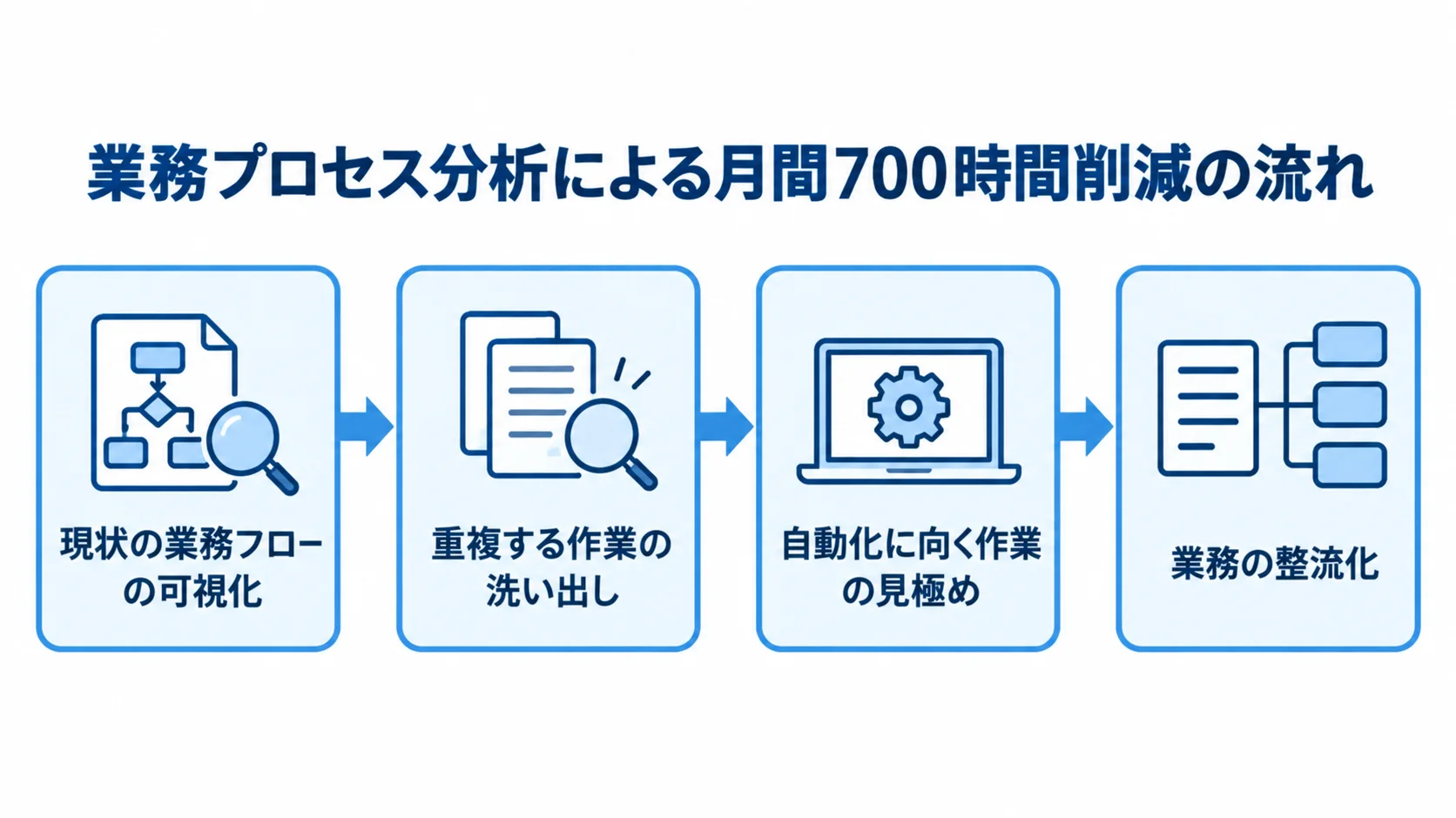 業務プロセス分析と月間700時間の削減 業務プロセス分析で現状の業務フローを可視化し、重複作業と自動化に向く作業を見極め、月間700時間を削減した内容を示す図。