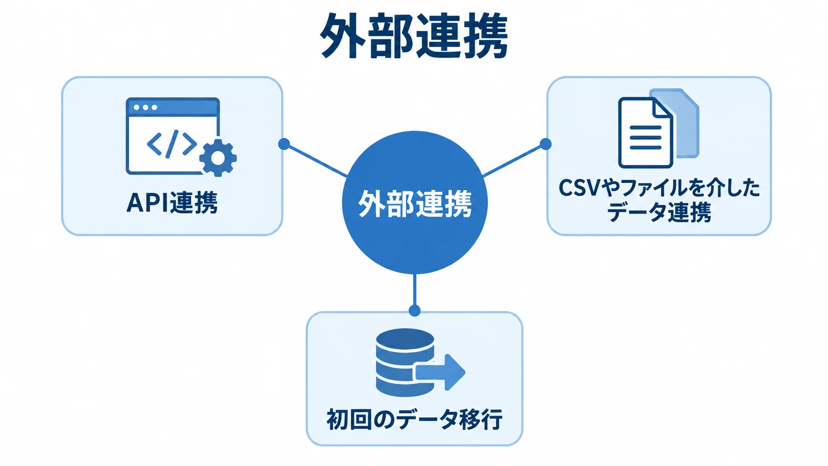 API・ファイル連携と初回のデータ移行 外部連携を中心に、API連携、CSVやファイルを介したデータ連携、初回のデータ移行を結んだ図解。