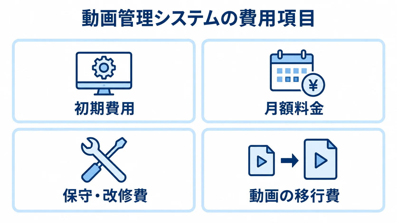 動画管理システムにかかる4つの費用項目 動画管理システムの費用項目として、初期費用、月額料金、保守・改修費、動画の移行費を並べた図