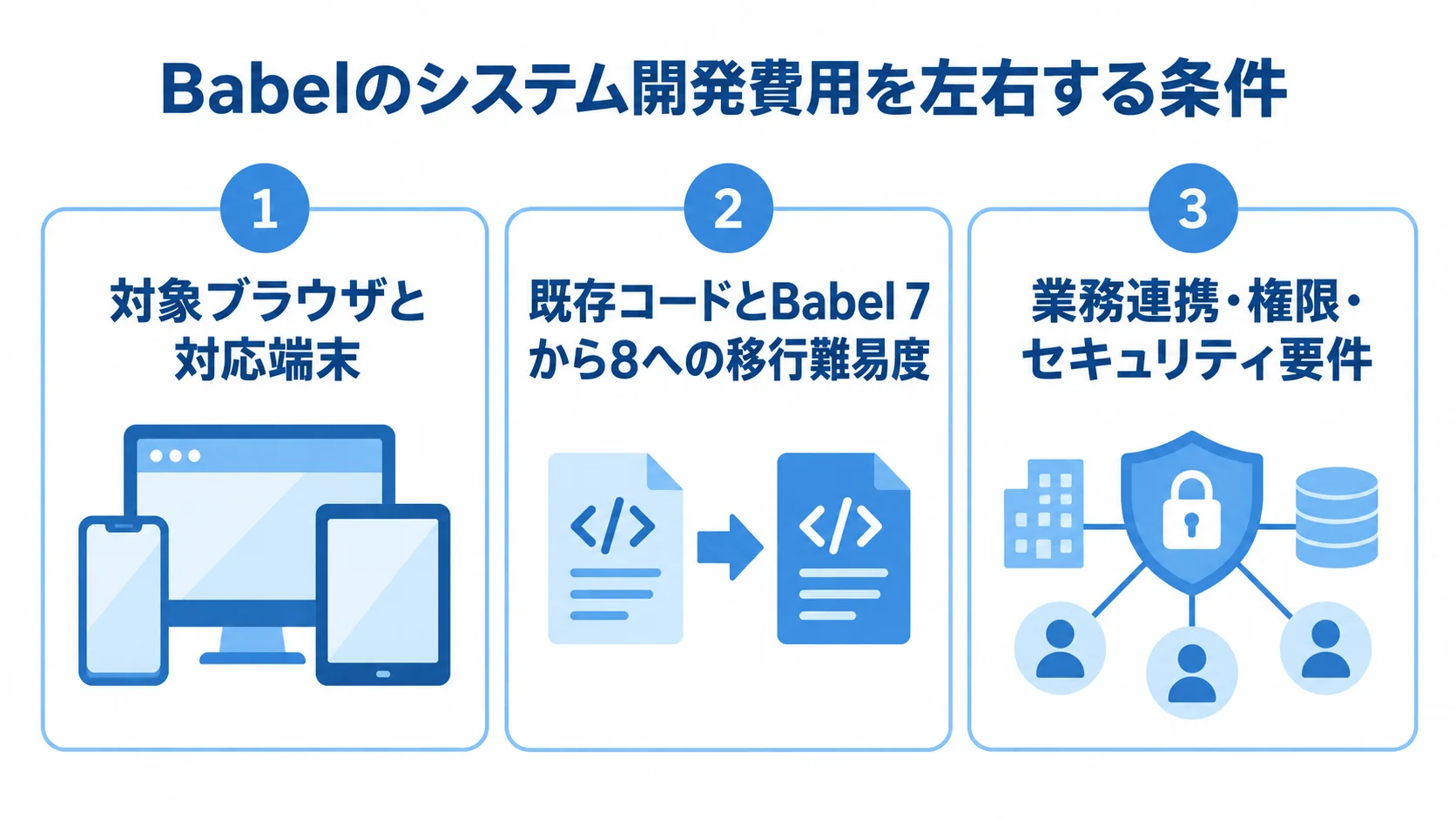 Babelのシステム開発費用が変わる3つの条件 対応ブラウザと端末、既存コードの移行、業務連携とセキュリティ要件を3つのパネルに整理した図。