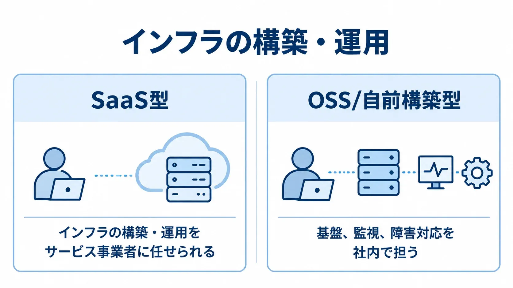 SaaS型とOSS/自前構築型のインフラ運用を比べる図 SaaS型とOSS/自前構築型で、インフラの構築や運用を担う主体を左右に比較した図
