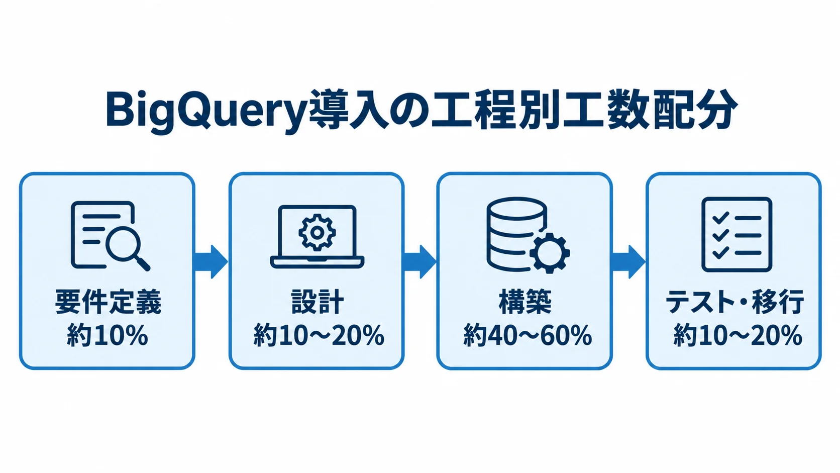 要件定義、設計、構築、テスト・移行の順に、各工程の工数配分を示した図。