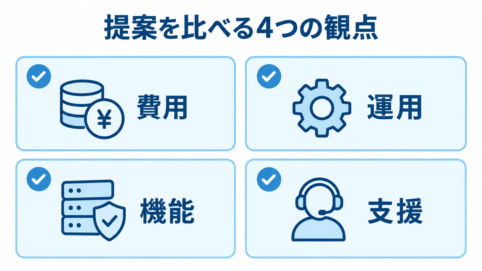 バックアップ提案の比較で揃える4観点 費用、運用、機能、支援の4観点をチェックカードで示すバックアップ提案の比較図