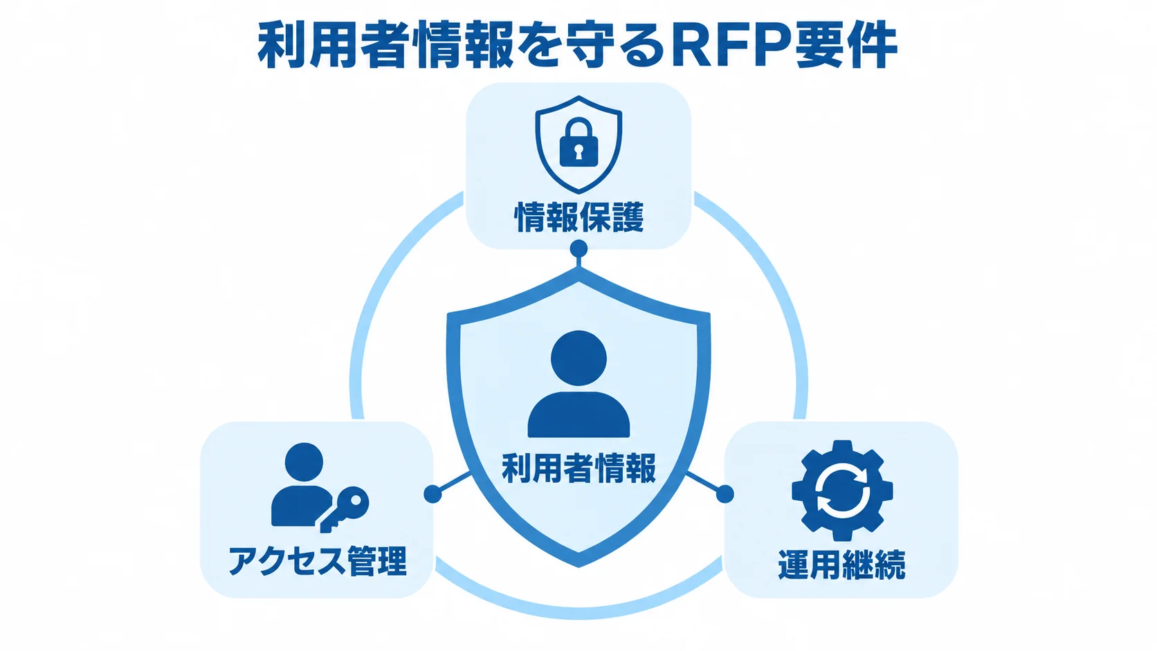 利用者情報を情報保護、アクセス管理、運用継続で守るRFP要件の図