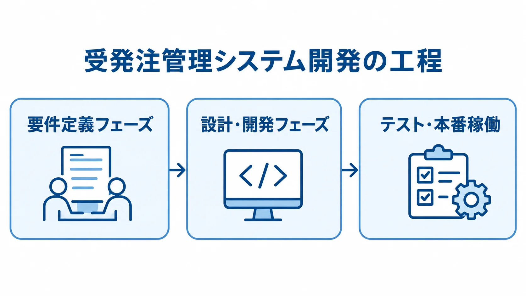 受発注管理システム開発の工程図 受発注管理システムの開発を、要件定義、設計・開発、テスト・本番稼働の順に示す図。