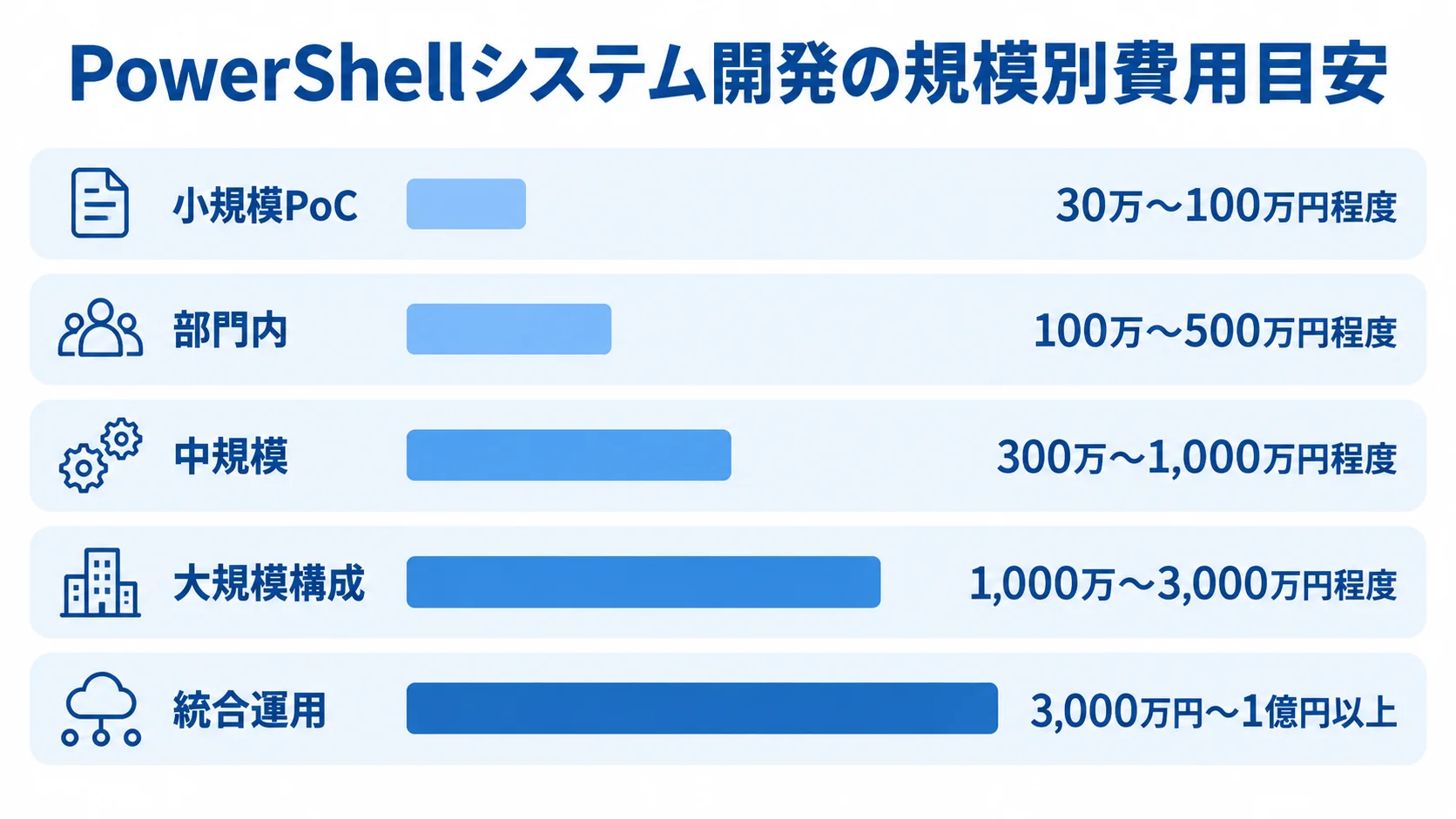 PowerShellシステム開発の規模別費用レンジ 小規模PoCから統合運用まで、PowerShellシステム開発の5規模と税別の推定費用レンジを横棒で比較した図です。