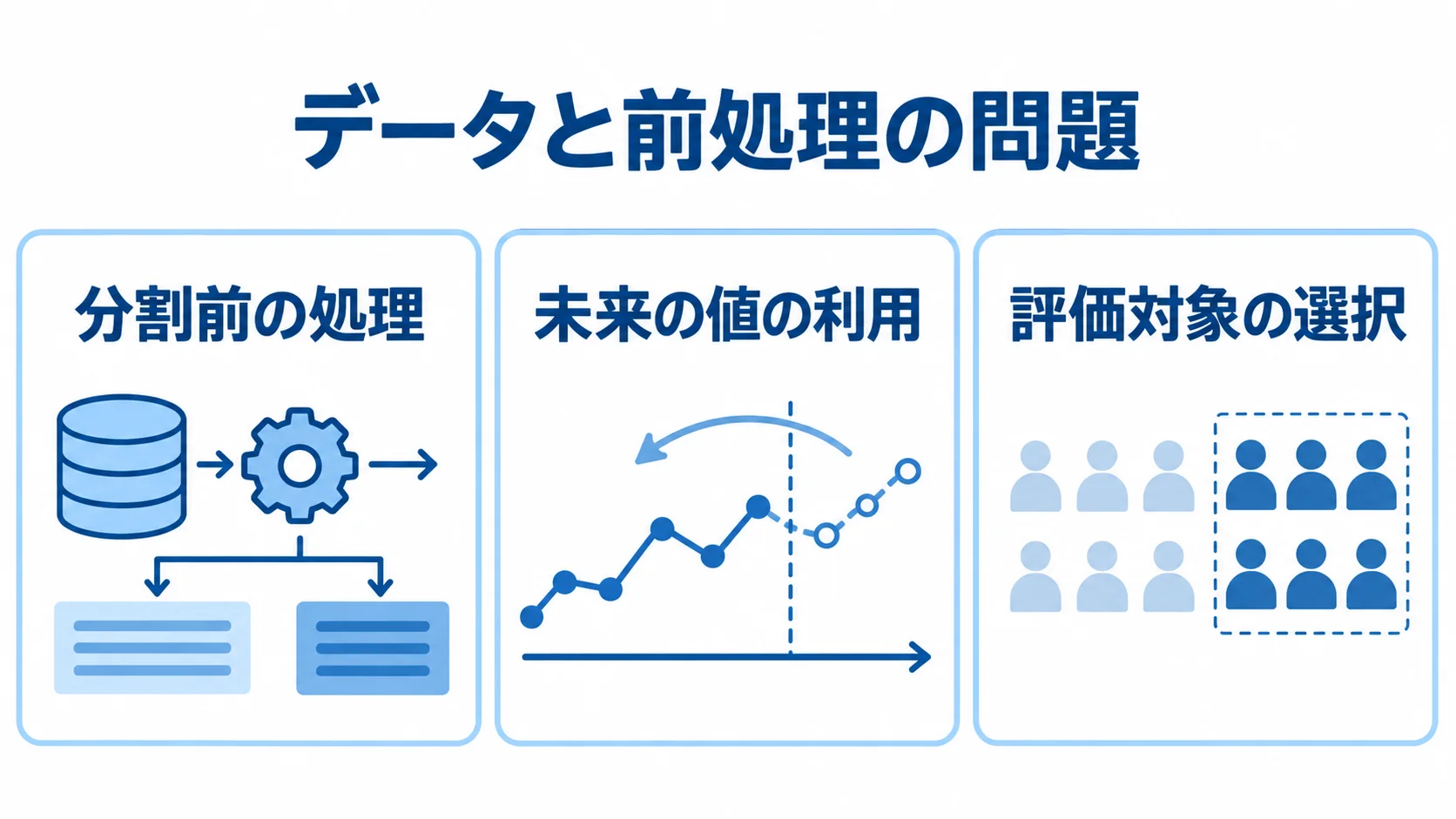 評価を楽観的にしやすいデータ処理の例 評価を楽観的にするデータ処理として、分割前の処理、未来の値の利用、評価対象の選択を並べた図。