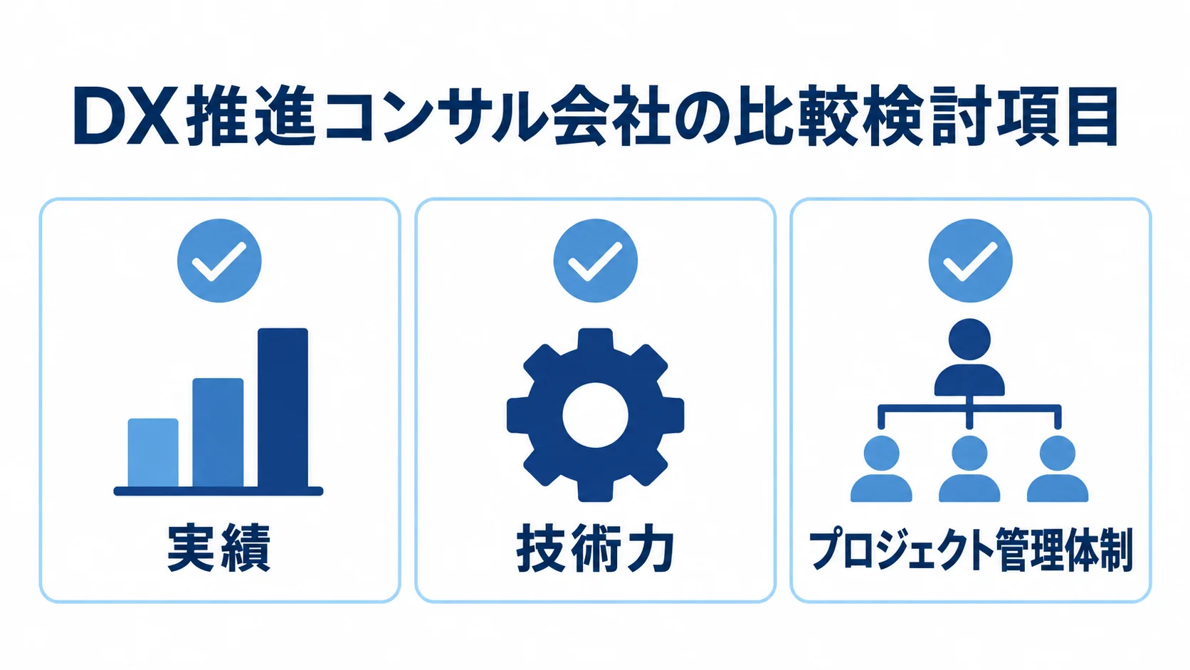 DX推進コンサル会社を比べる3つの項目 DX推進コンサル会社の比較検討項目として、実績、技術力、プロジェクト管理体制を示した図。