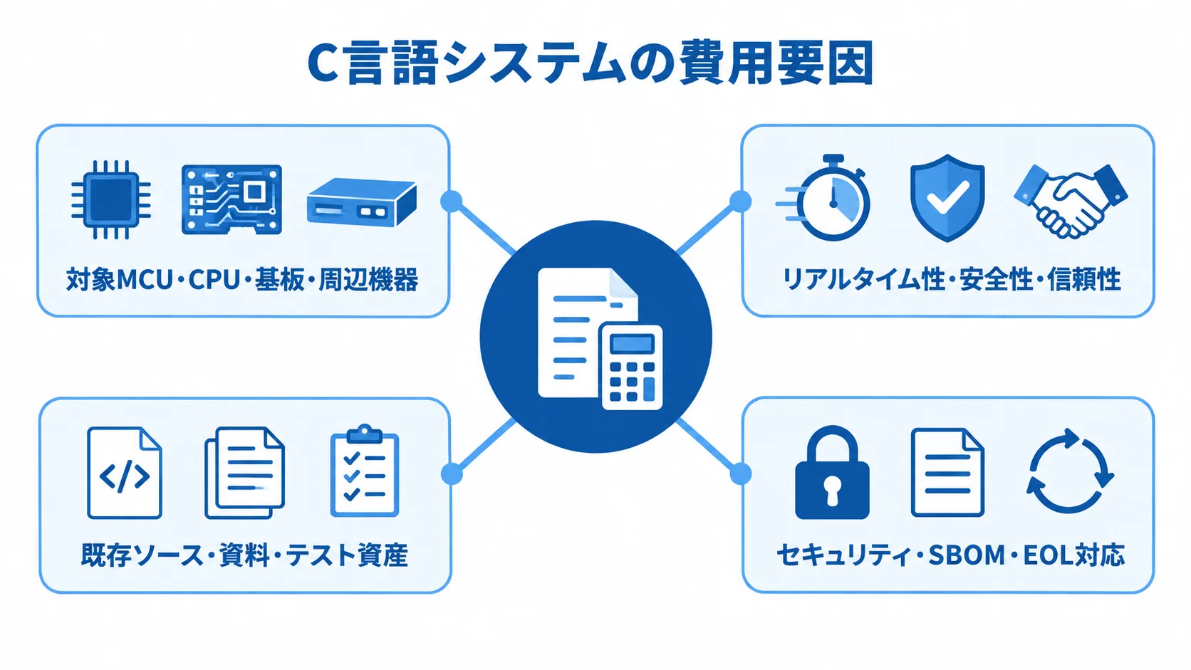 C言語システムの費用要因 C言語システムの費用要因を中央テーマと4つの周辺項目で示した図