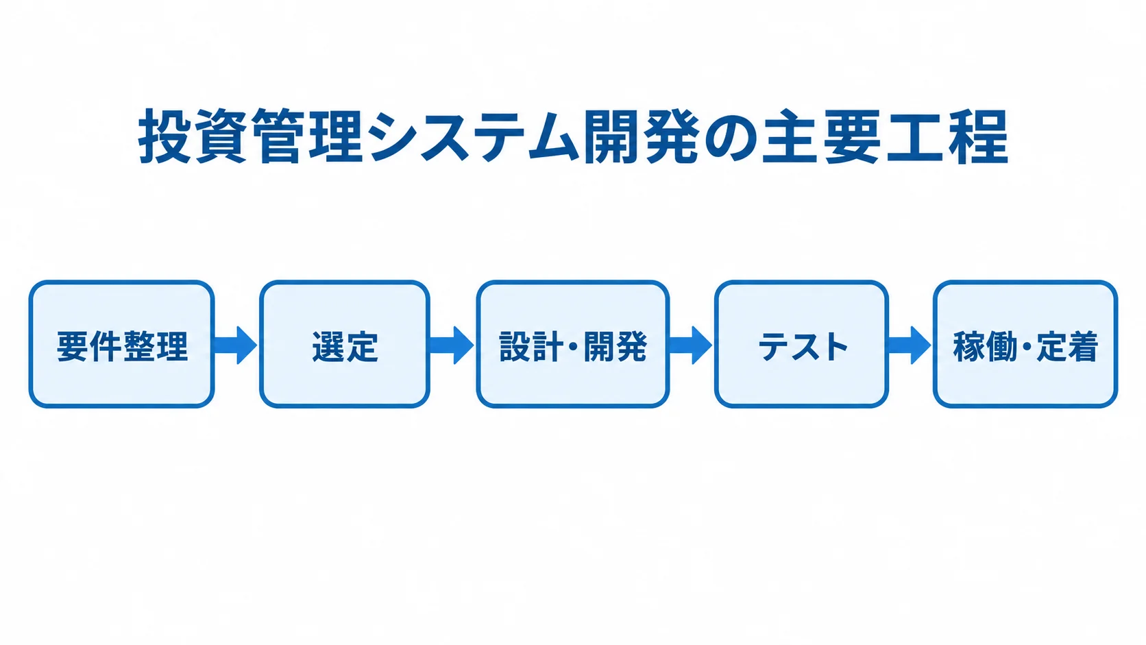 投資管理システム開発の工程図 投資管理システム開発を要件整理、選定、設計・開発、テスト、稼働・定着の順に示す図解
