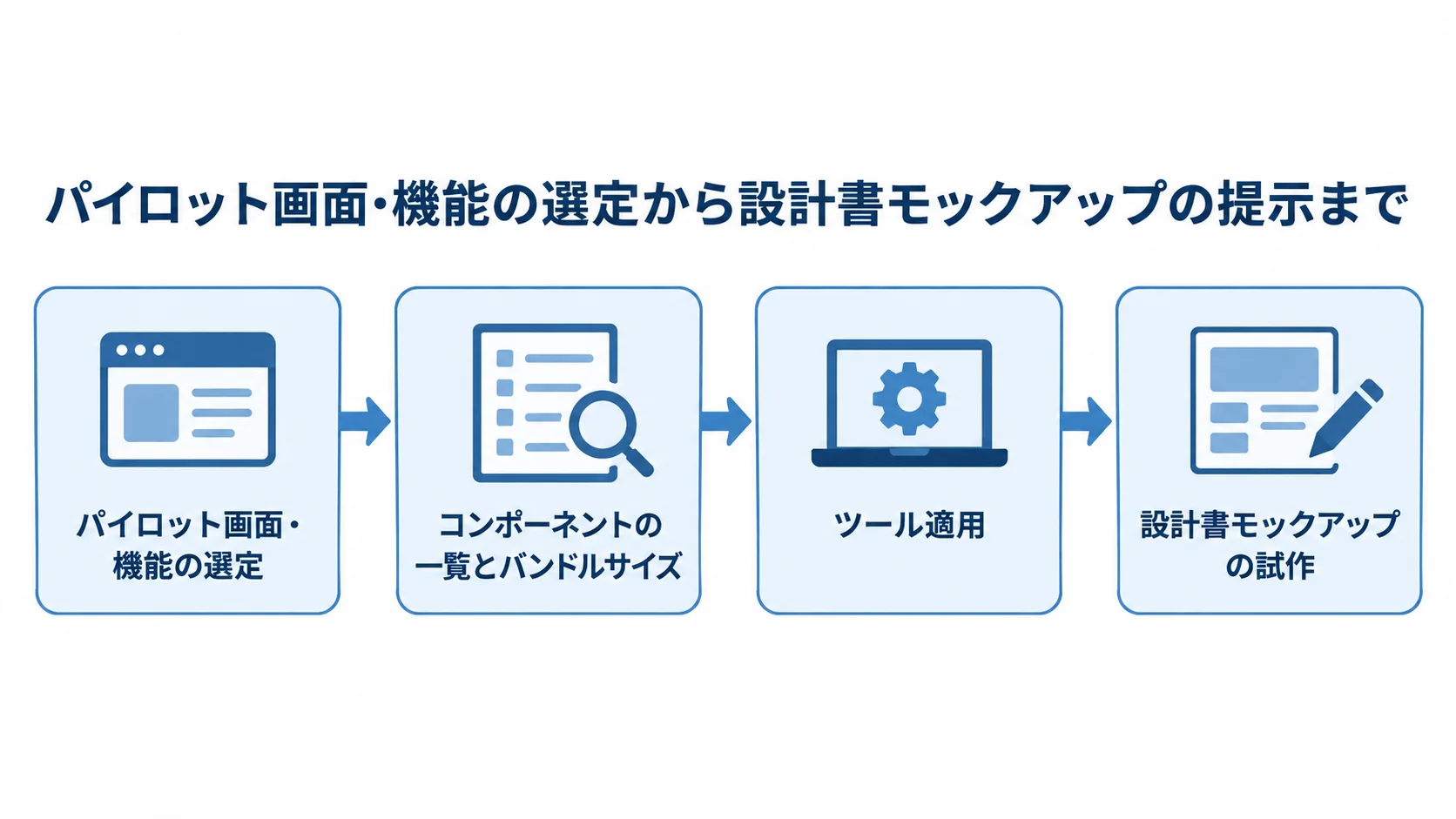 パイロット画面・機能の選定、コンポーネント一覧とバンドルサイズの洗い出し、ツール適用、設計書モックアップの試作へ進む流れ図。