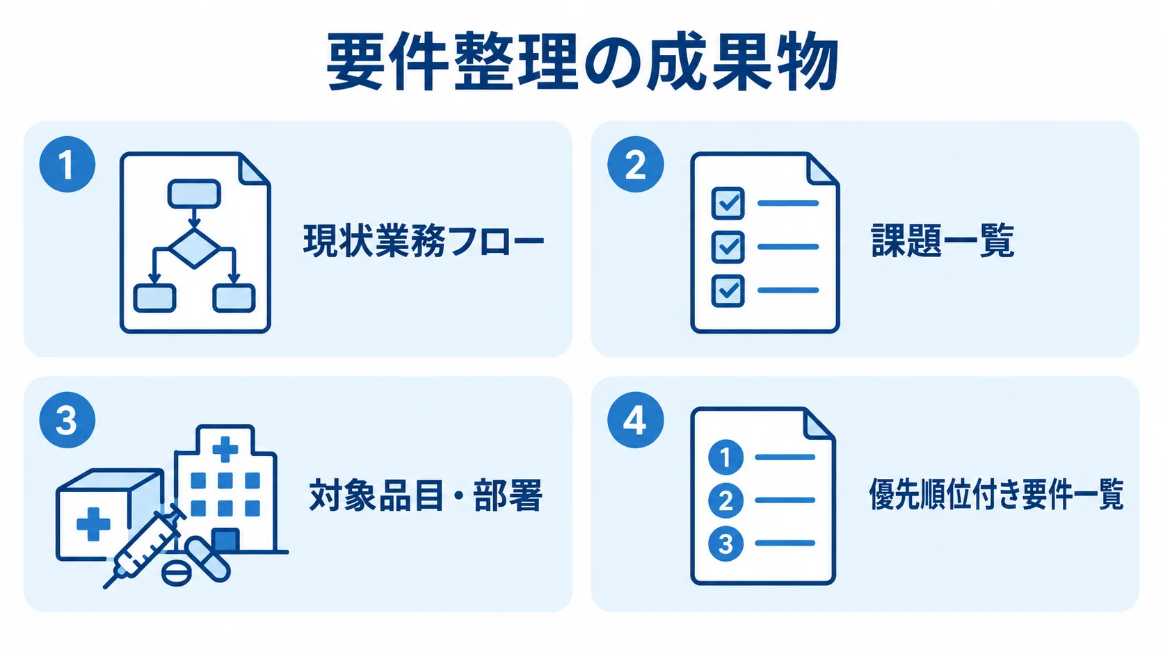 要件整理でまとめる4つの成果物を示す図。 要件整理の成果物として、現状業務フロー、課題一覧、対象品目・部署、優先順位付き要件一覧を4枚のパネルに示した図。