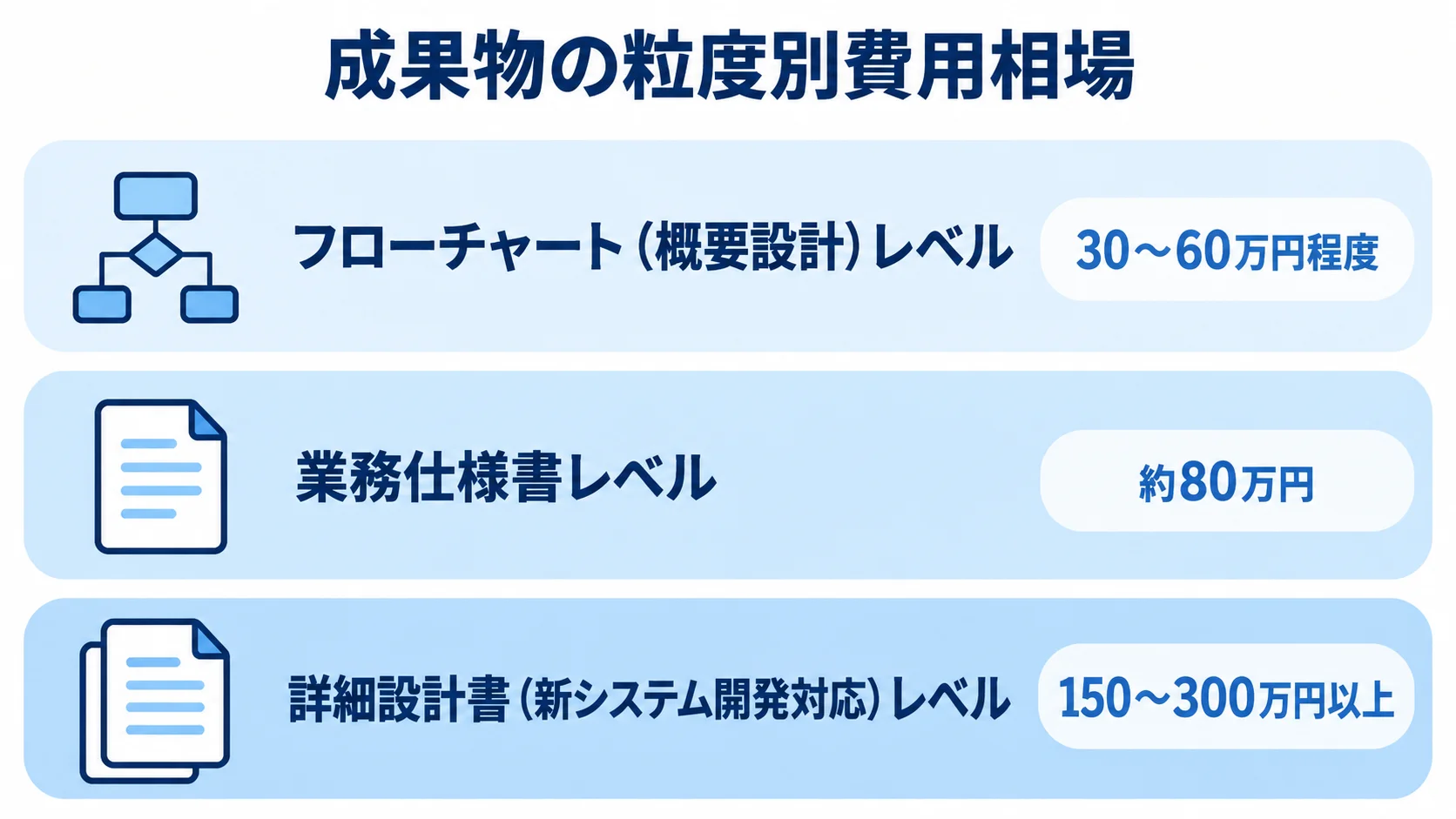 成果物の粒度ごとの費用目安を比べる図解 フローチャート、業務仕様書、詳細設計書の3段階を、本文にある費用目安とともに並べた図。