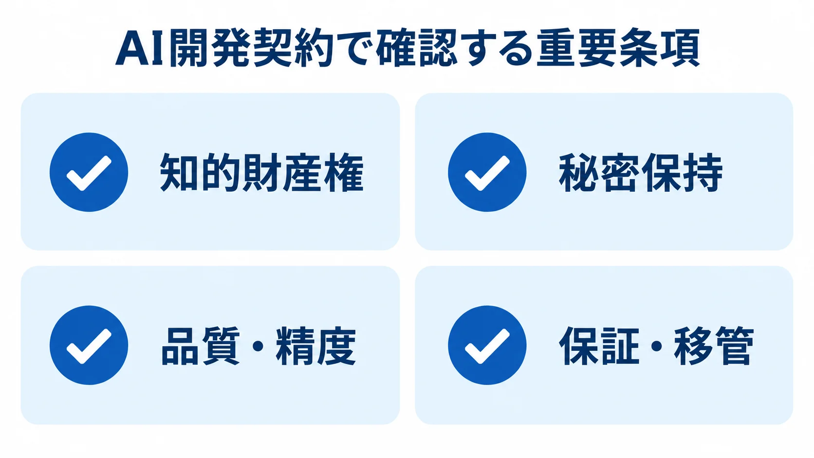 AI開発契約で確認する知的財産権、秘密保持、品質・精度、保証・移管の4項目を並べた図解
