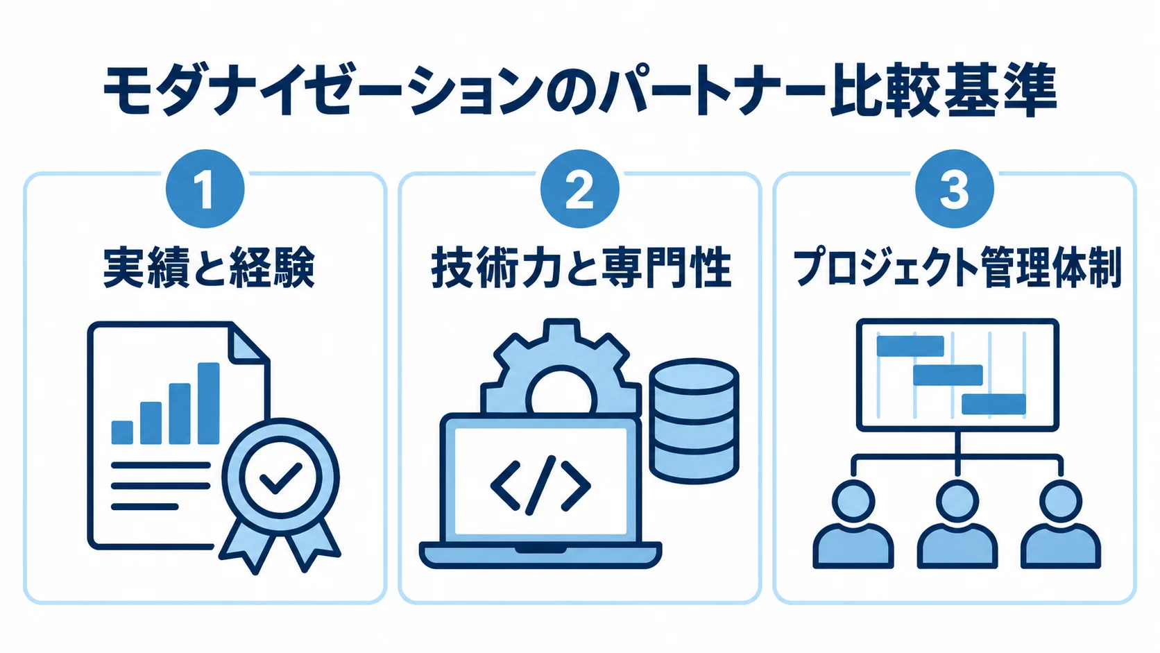 パートナー選びの3つの比較基準 実績と経験、技術力と専門性、プロジェクト管理体制の3項目を並べたパネル図。