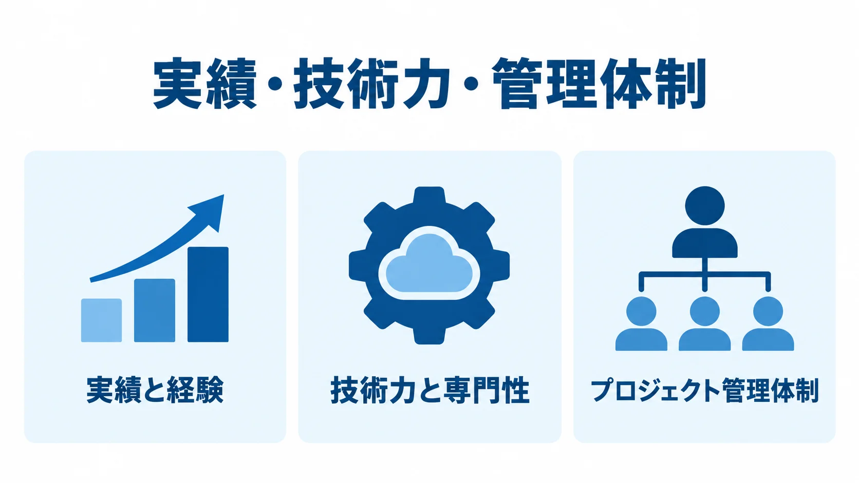 クラウド開発パートナー選定の3つの観点 クラウド開発パートナーの選定観点として、実績と経験、技術力と専門性、プロジェクト管理体制を並べた図