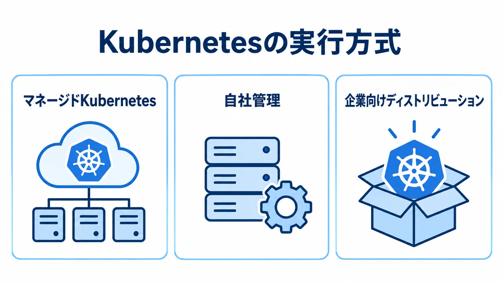 Kubernetesの3つの実行方式 Kubernetesの実行方式として、マネージド、自社管理、企業向けディストリビューションを並べた図解