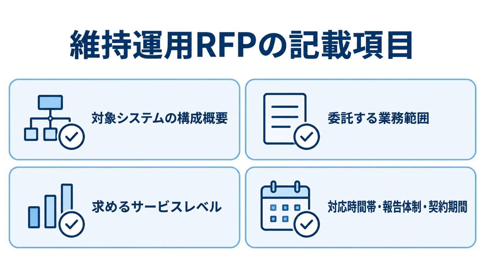 維持運用RFPに盛り込む4つの記載項目を示した図解。 維持運用RFPに記載するシステム構成、委託範囲、サービスレベル、対応時間帯などの4項目を示す図解。