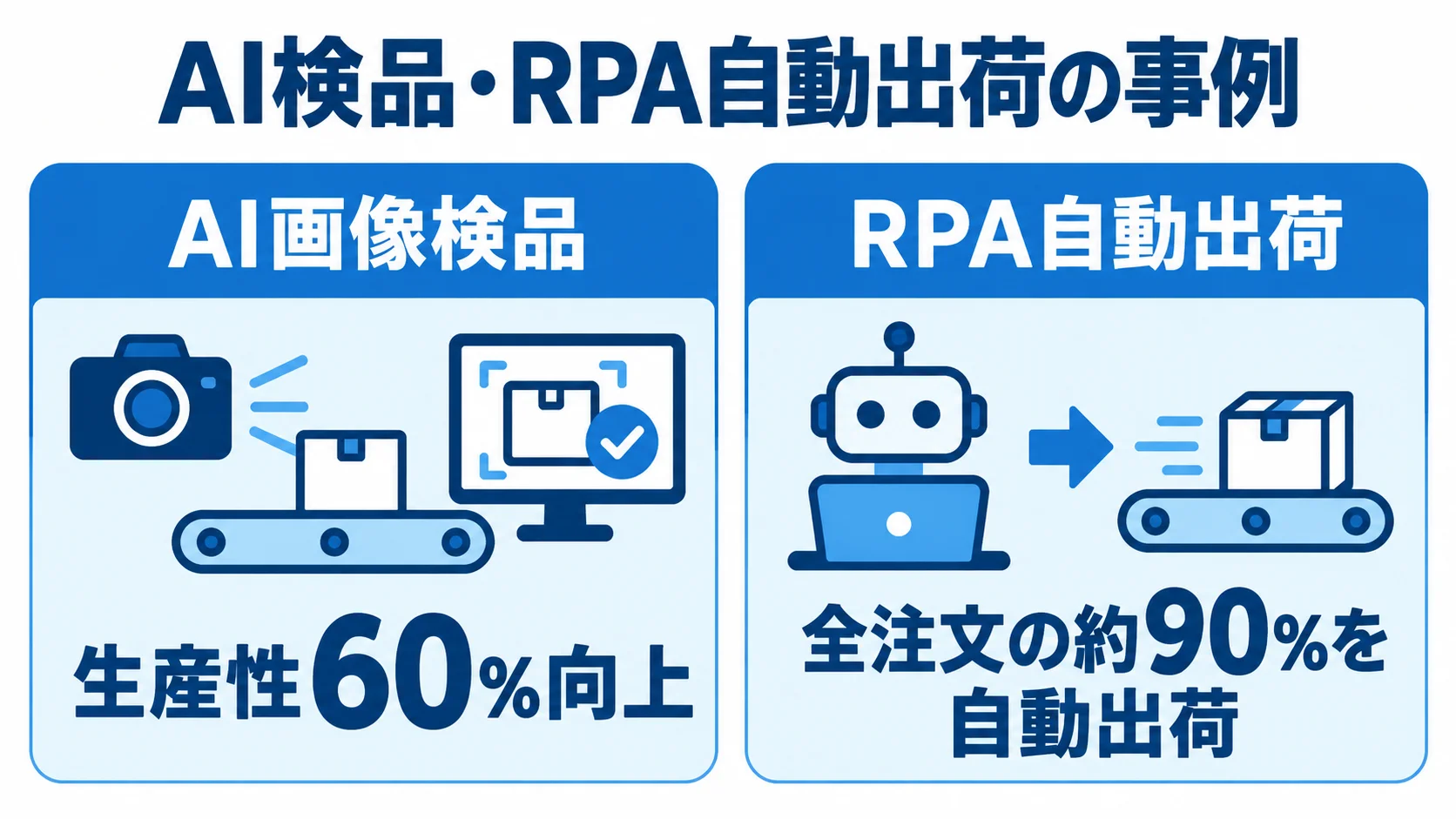 AI画像検品とRPA自動出荷の事例図 AI画像検品の生産性60%向上と、RPAによる全注文の約90%の自動出荷を2つのカードで示した図。