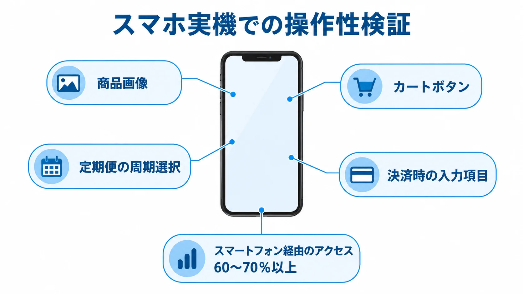 スマホ実機での操作性検証 スマートフォンを中心に、カートボタン、商品画像、定期便の周期選択、決済時の入力項目とアクセス割合を示す図。