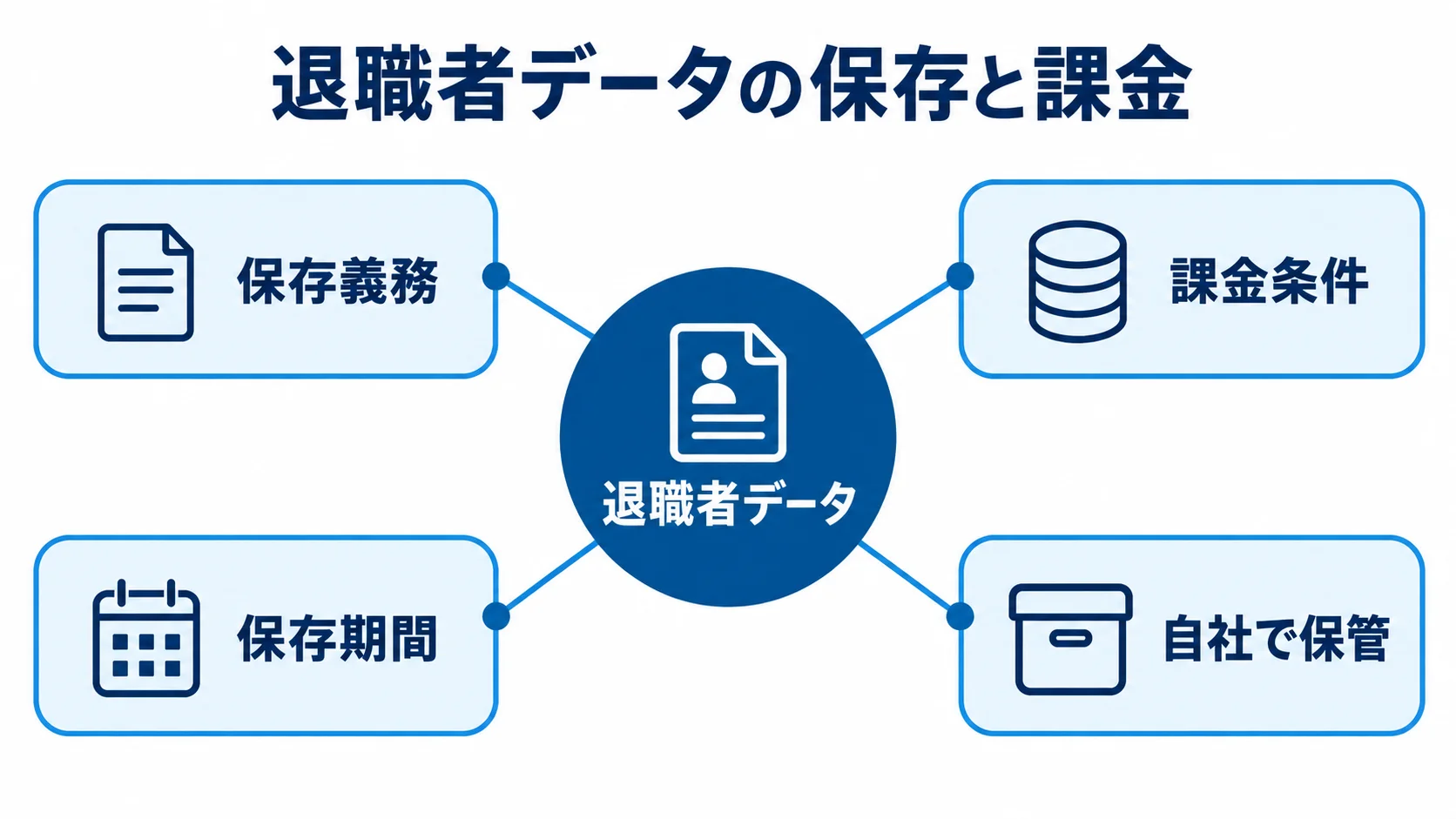 退職者データを中心に、保存義務、課金条件、保存期間、自社で保管を配置した図。