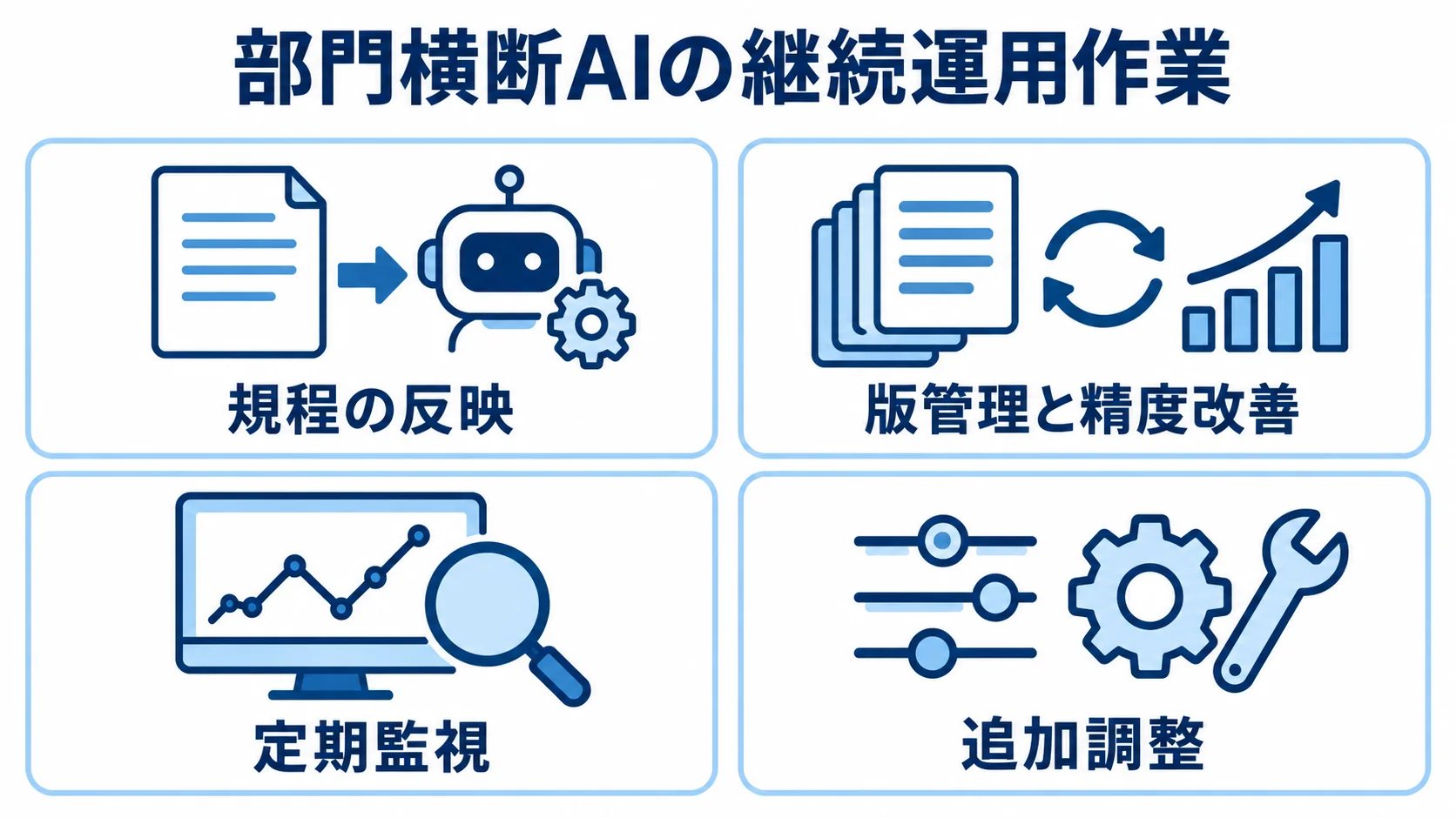 部門横断活用で継続するAI運用作業 部門横断AIの継続運用作業として、規程の反映、版管理と精度改善、定期監視、追加調整を並べた図解。