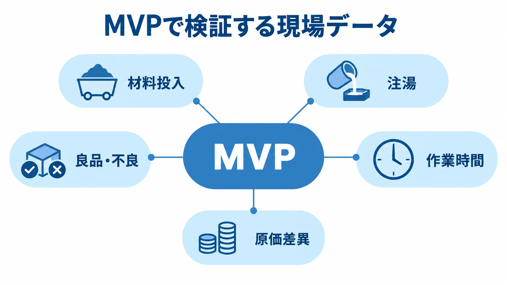 MVPで検証する現場データ MVPを中心に材料投入、注湯、良品・不良、作業時間、原価差異を注釈で示す図