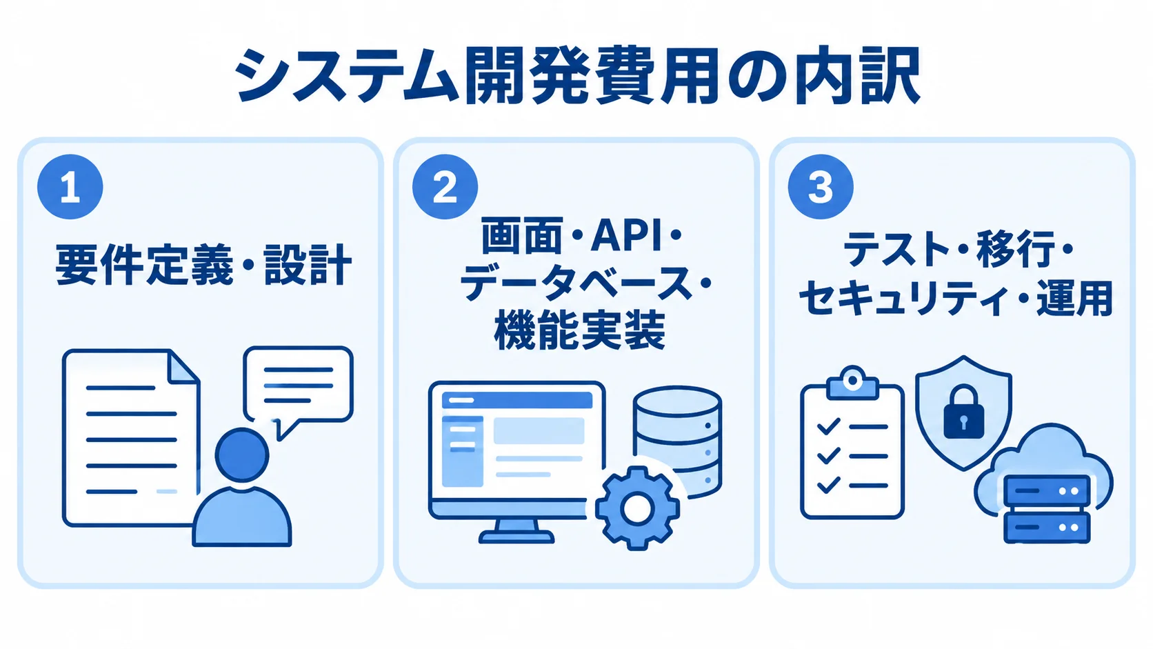 見積もりで確認するシステム開発の工程別費用 システム開発費用を、要件定義・設計、画面・API・データベース・機能実装、テスト・移行・セキュリティ・運用の3つに分けた図。
