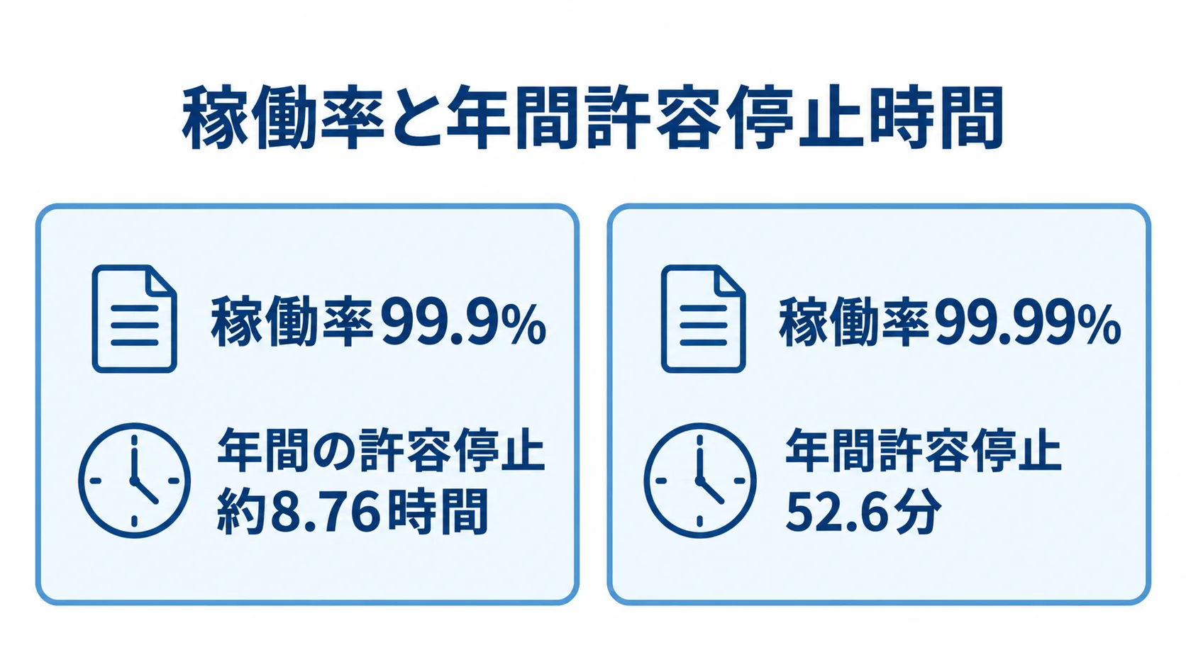 SLAの稼働率別に年間許容停止時間を比較した図 稼働率99.9%と99.99%に対応する年間許容停止時間を並べた図解