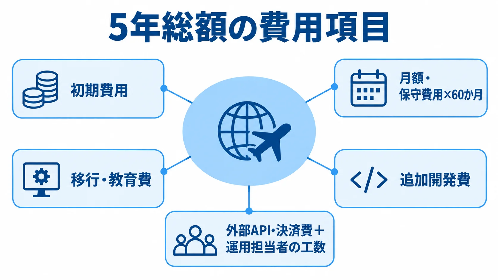 5年総額を構成する費用項目 5年総額を中心に、初期費用や月額・保守費用など5つの費用項目を示す図解