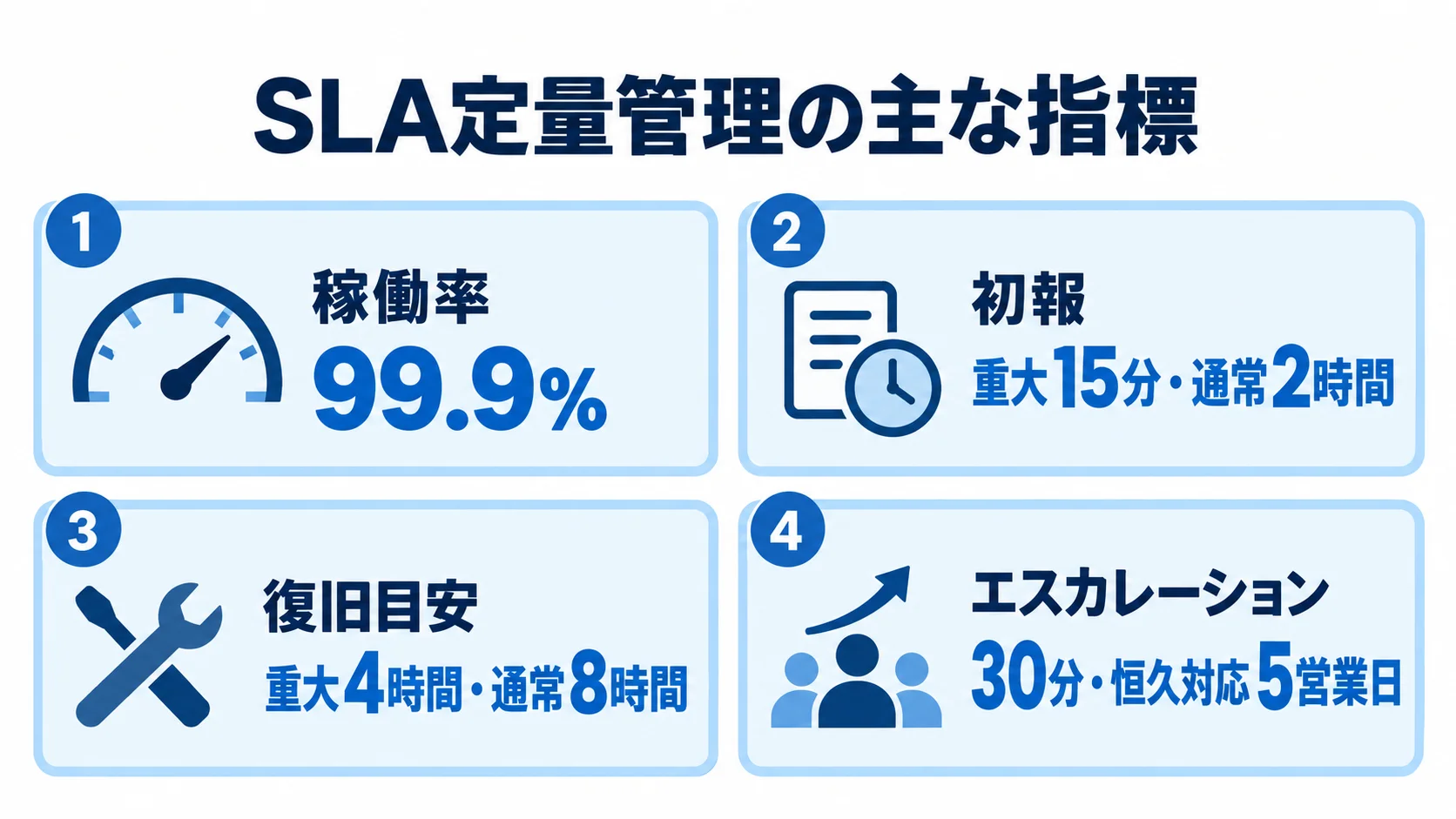 SLAの稼働率、初報、復旧目安、エスカレーションと恒久対応の数値を4枚のパネルに示した図。