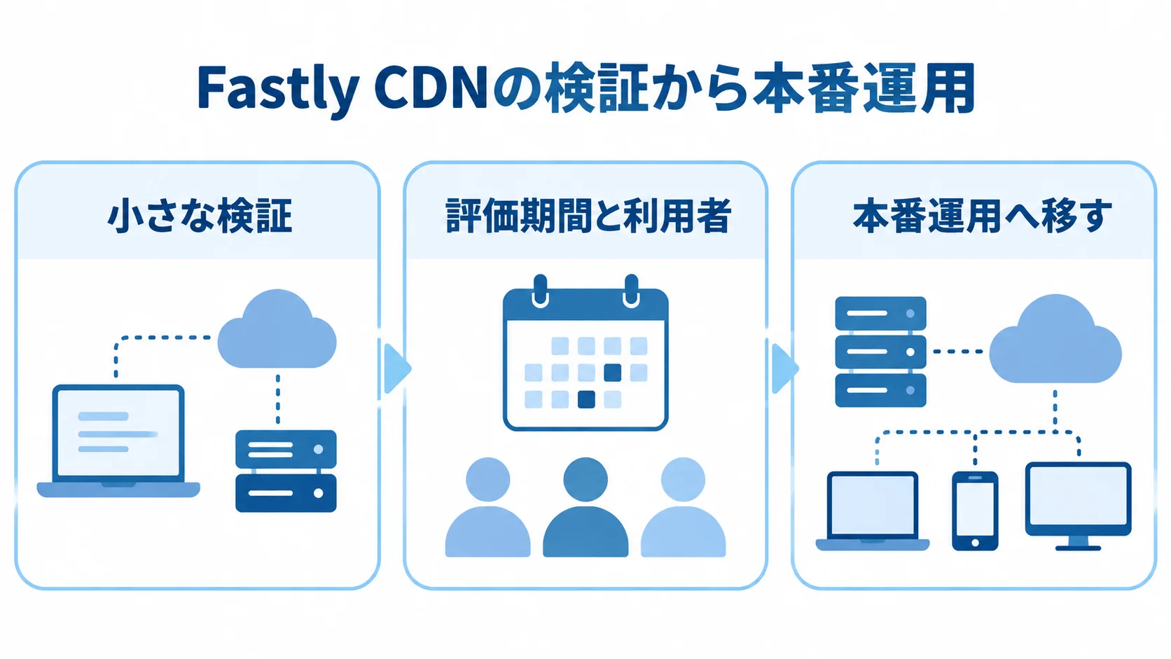 Fastly CDNの検証から本番運用までの論点 小さな検証、評価期間と利用者、本番運用への移行を3枚のカードで示す図解。