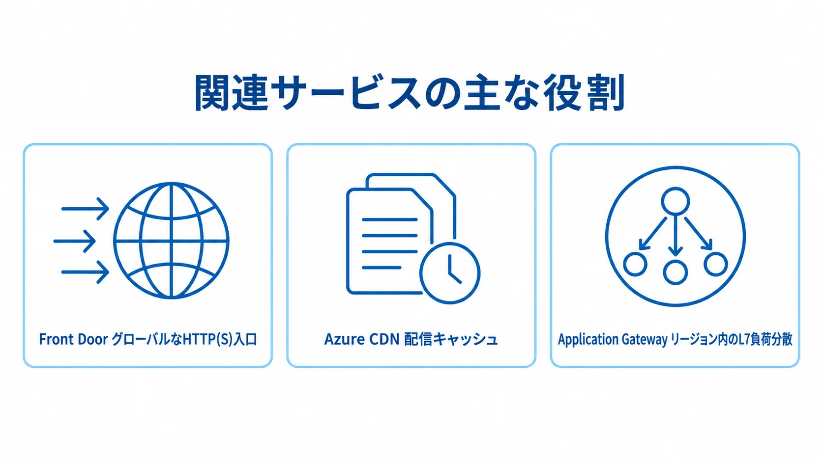 Azure Front Doorと関連サービスの役割を示す図 Front Door、Azure CDN、Application Gatewayの主な役割を3つのパネルで示す図。