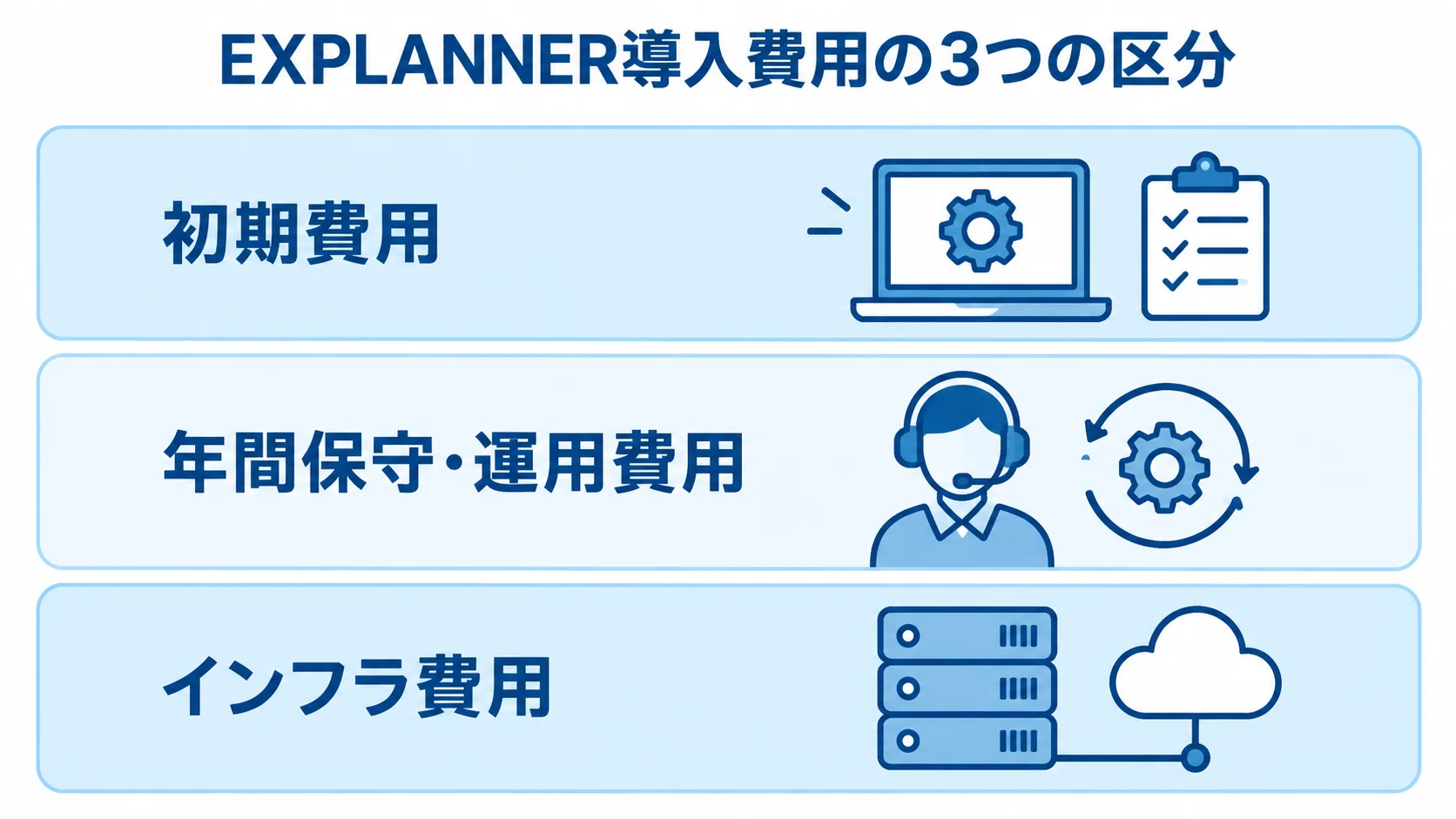 EXPLANNER導入費用の内訳 EXPLANNER導入費用を初期費用、年間保守・運用費用、インフラ費用の3層に分けた図解。