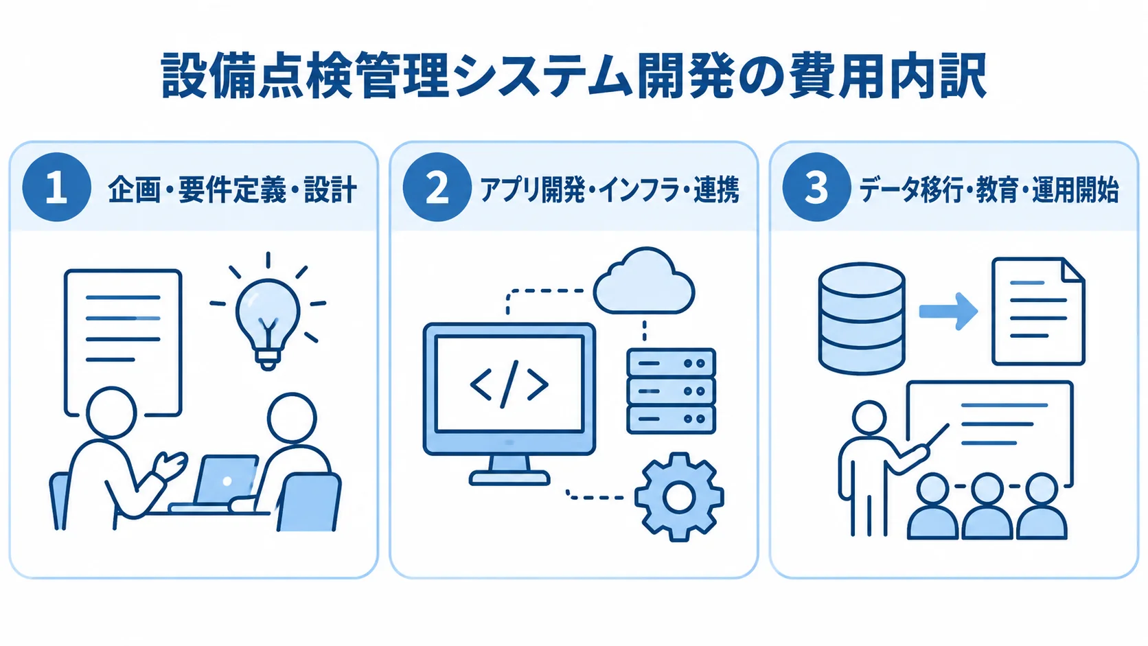 設備点検管理システム開発の費用工程を示す3パネル図 設備点検管理システム開発の費用を、企画・設計、アプリ開発・連携、データ移行・運用開始の3パネルに分けた図。