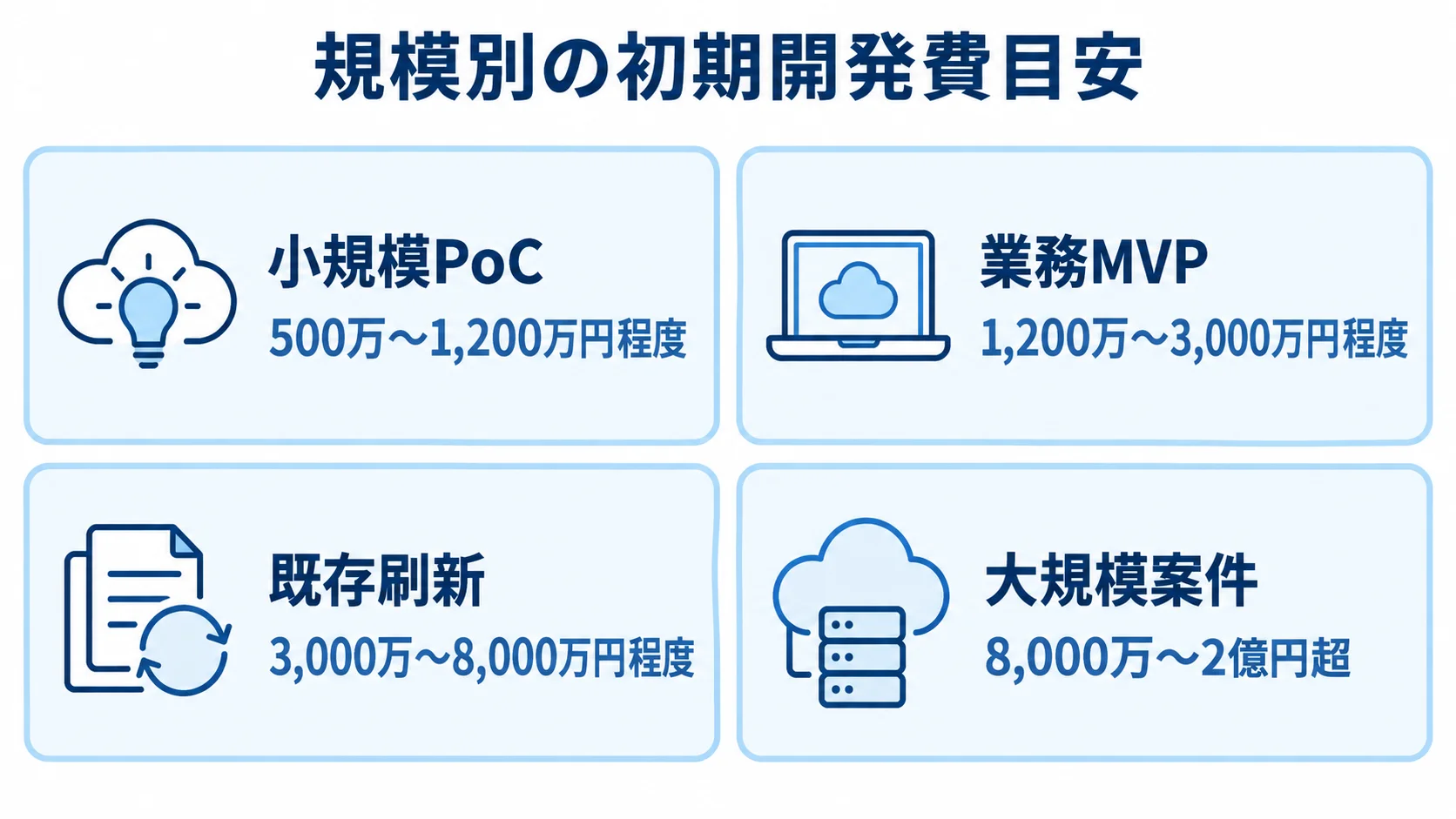 規模別に見るクラウドネイティブ開発の初期費用 小規模PoCから大規模案件まで、4つの初期開発費の目安を並べた図解。