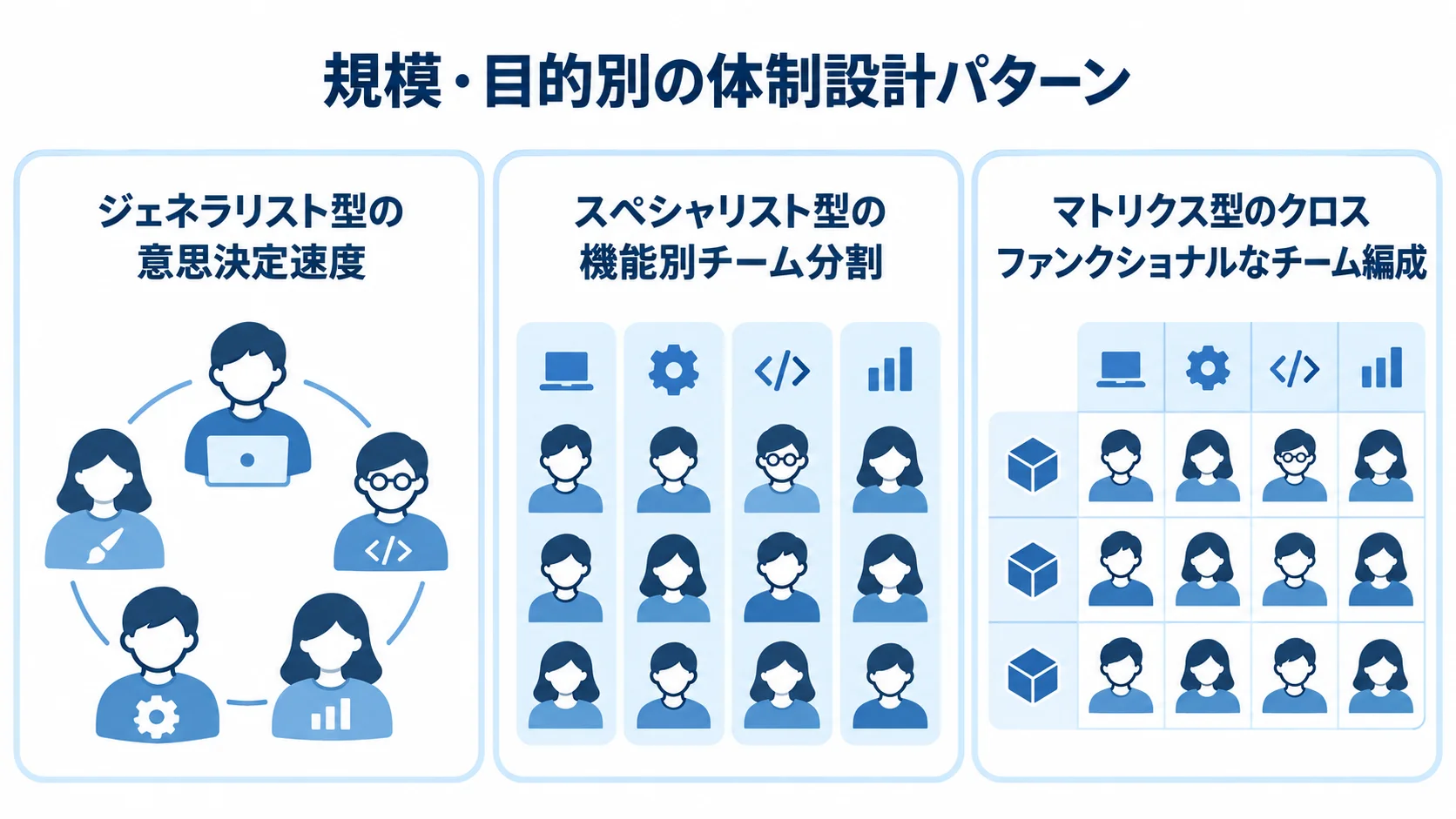 ジェネラリスト型、スペシャリスト型、マトリクス型の体制設計パターンを特徴別に並べた図解。