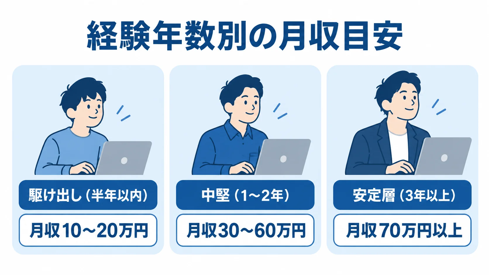 20代フリーランスエンジニアの経験年数別月収事例 駆け出し、中堅、安定層の経験年数と月収事例を3枚のパネルで示す図