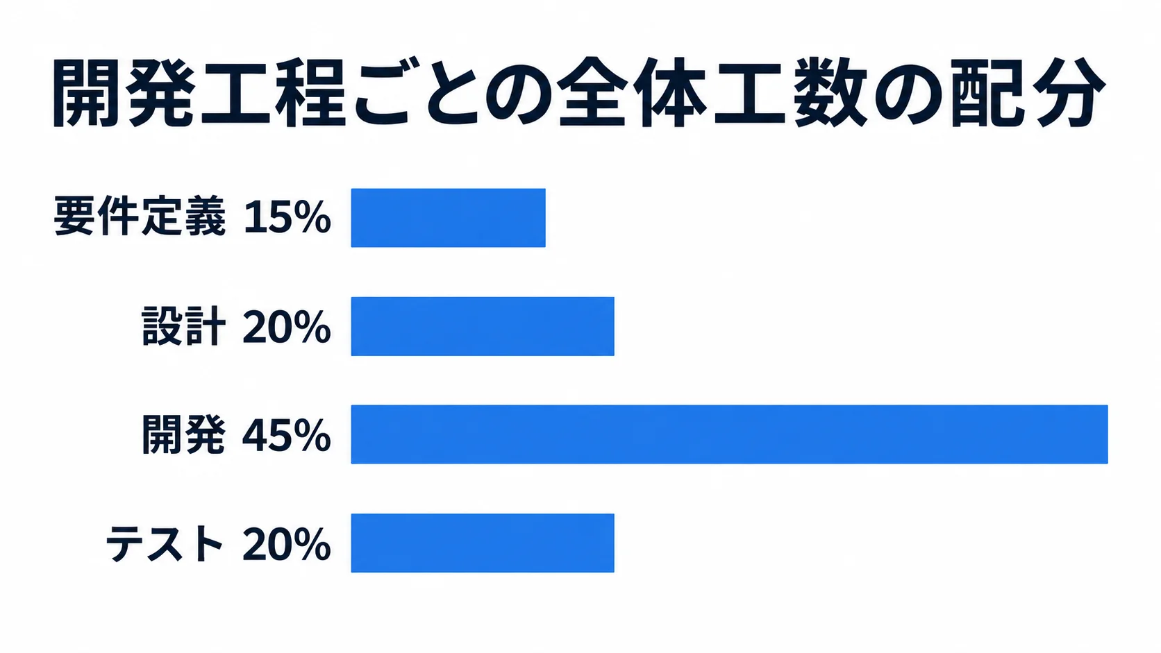 全体工数に占める割合を示す横棒グラフ。要件定義15%、設計20%、開発45%、テスト20%。