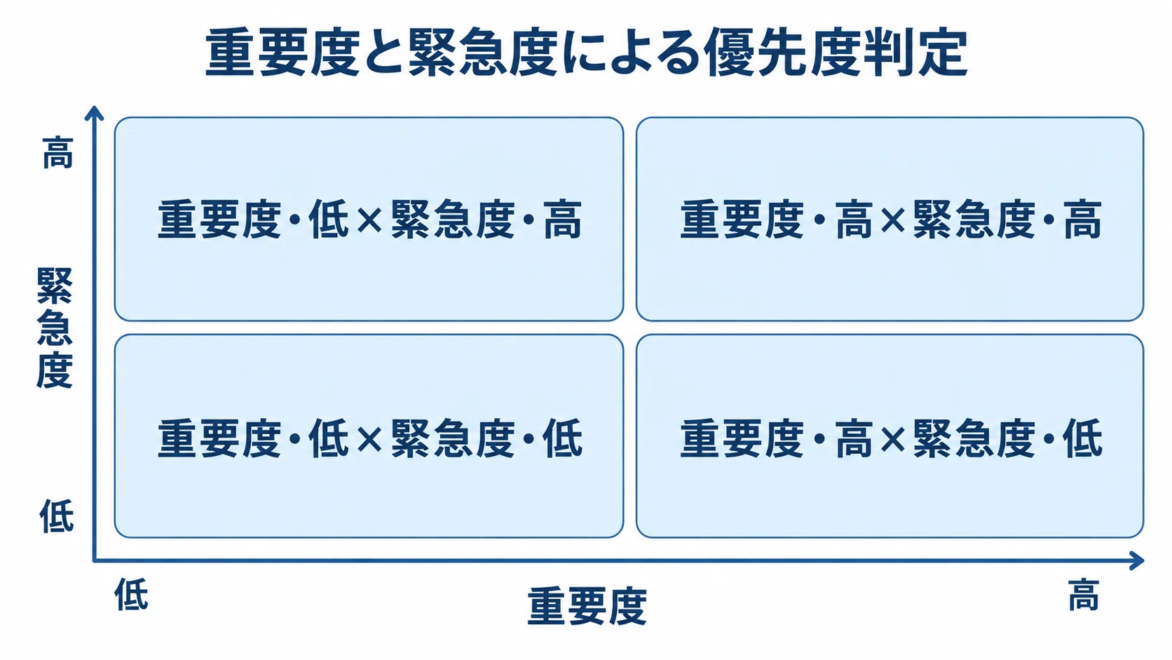 重要度と緊急度で分けるトリアージの4区分 重要度と緊急度の高低を縦横の軸に置き、4つの組み合わせを示したマトリクス図。