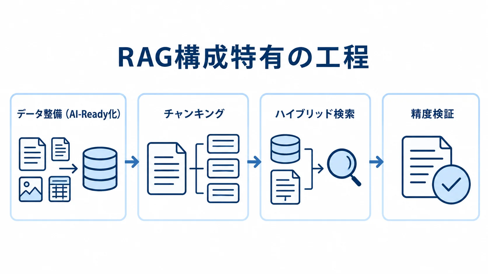 RAG構成で加わるデータ準備と検証の工程 データ整備、チャンキング、ハイブリッド検索、精度検証を順につないだ図解。