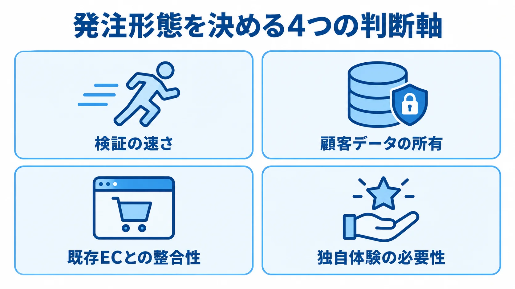 発注形態を決める4つの判断軸 発注形態を選ぶ際の検証速度、顧客データ、既存EC、独自体験の4つの判断軸を示す図