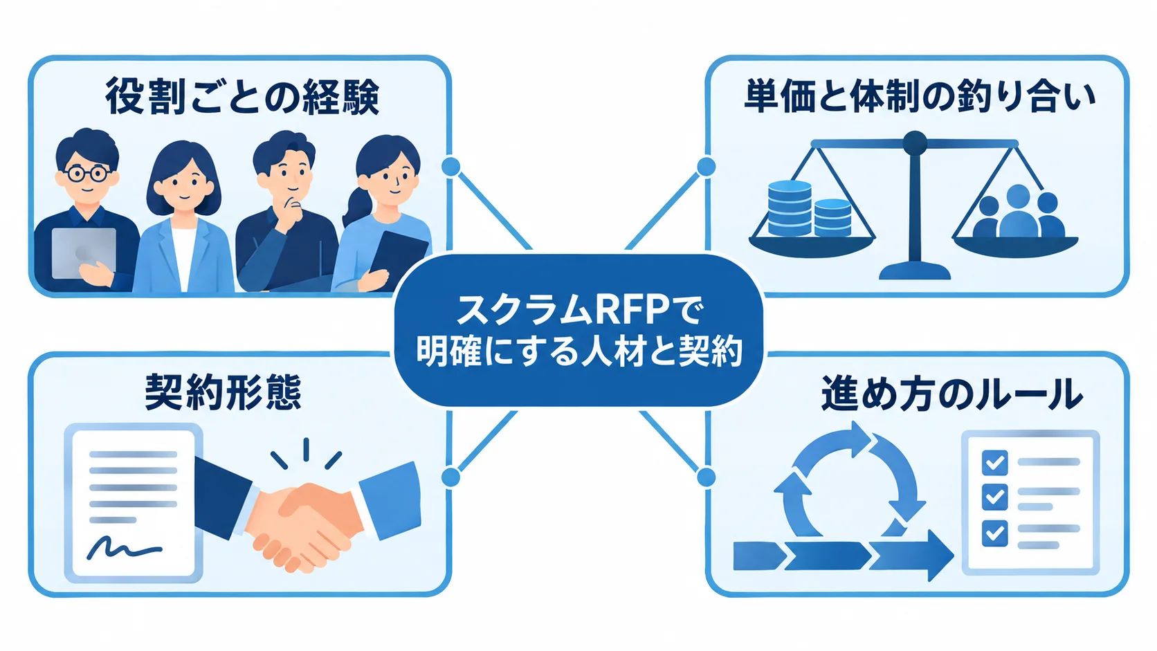 スクラムRFPで明確にする人材と契約の要点 スクラムRFPを中心に、人材経験、単価と体制、契約形態、進め方のルールを放射状に示す図。